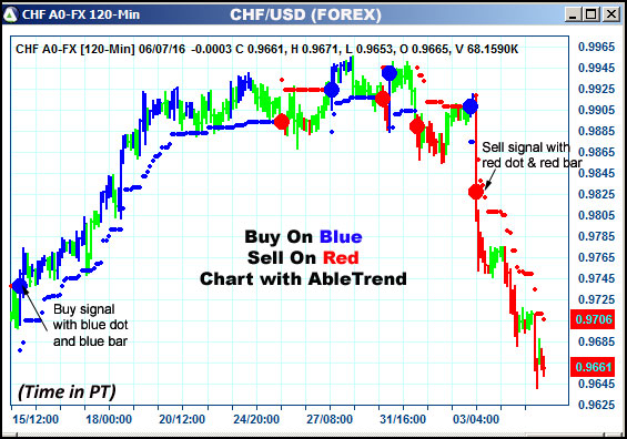 AbleTrend Trading Software CHF chart