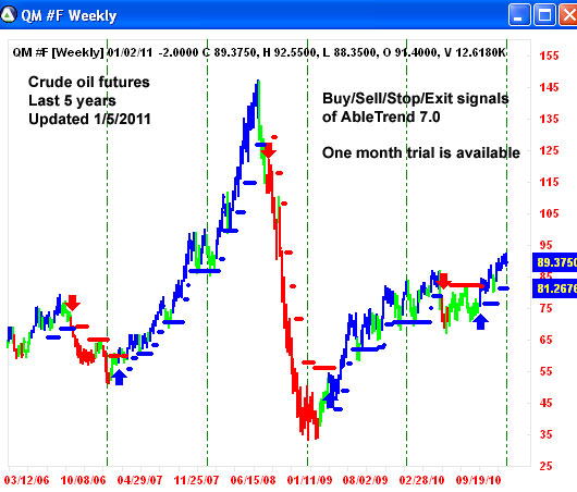 AbleTrend Trading Software OIL chart