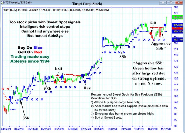 AbleTrend Trading Software TGT chart