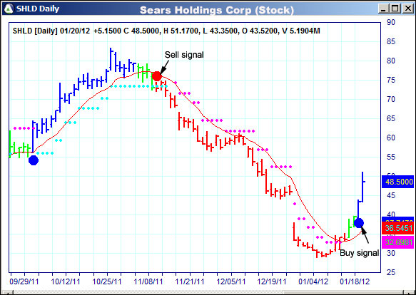 AbleTrend Trading Software SHLD chart