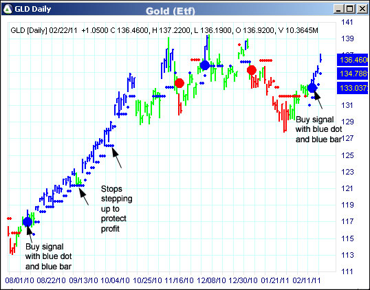 AbleTrend Trading Software GLD chart