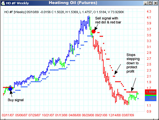 AbleTrend Trading Software HO chart