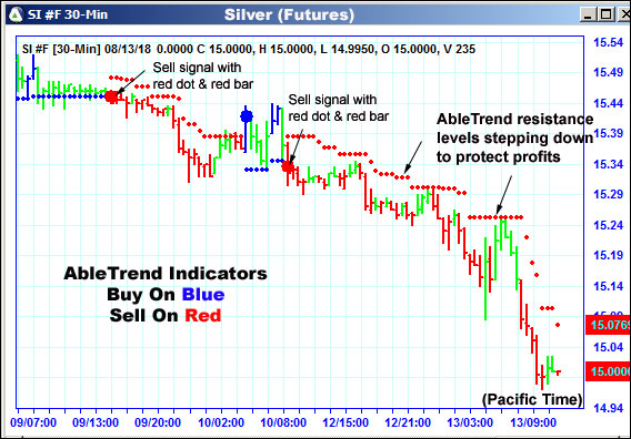 AbleTrend Trading Software SI chart