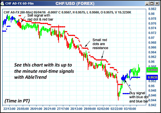 AbleTrend Trading Software CHF chart