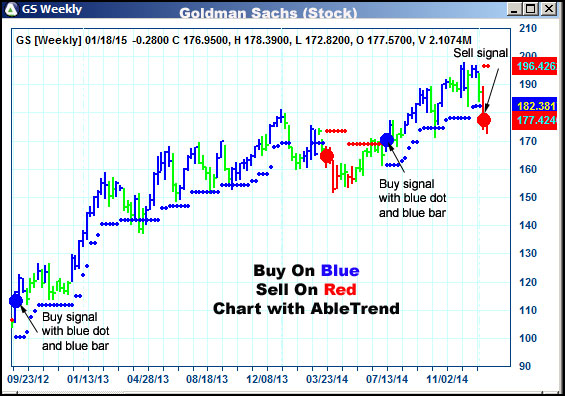 AbleTrend Trading Software GS chart