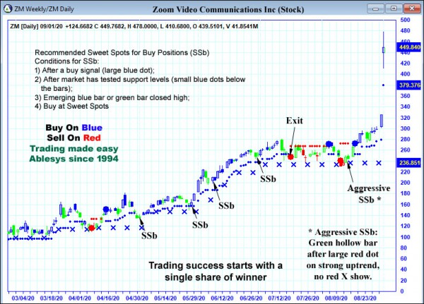 AbleTrend Trading Software ZM chart