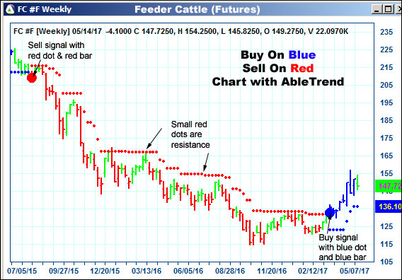 AbleTrend Trading Software FC chart