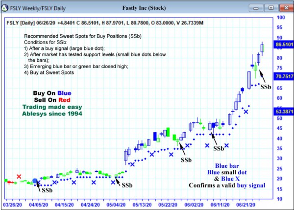 AbleTrend Trading Software FSLY chart