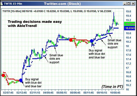 AbleTrend Trading Software TWTR chart