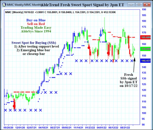 AbleTrend Trading Software MMC chart