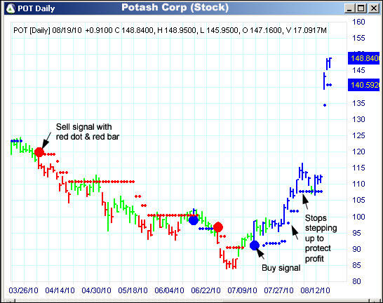 AbleTrend Trading Software POT chart