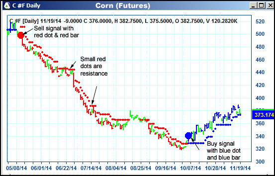 AbleTrend Trading Software C chart