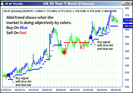 AbleTrend Trading Software ZB chart