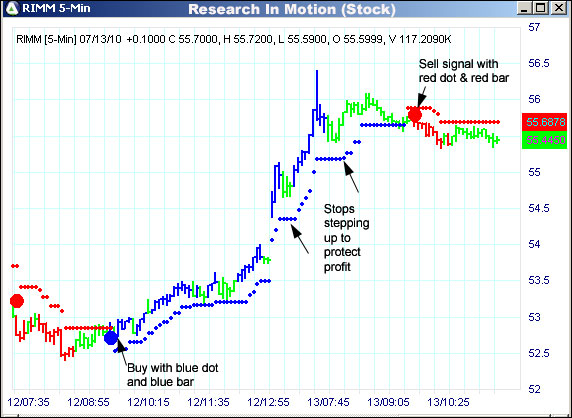 AbleTrend Trading Software RIMM chart