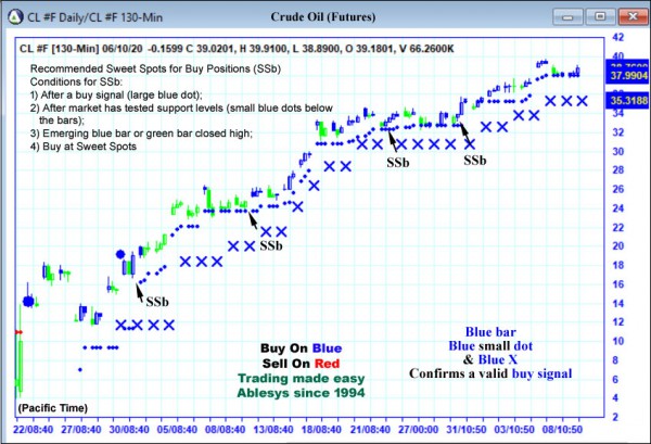 AbleTrend Trading Software CL chart