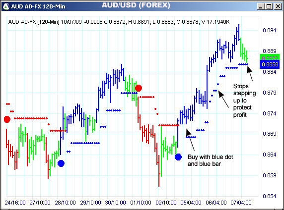 AbleTrend Trading Software AUD/USD chart