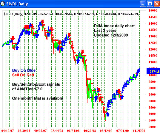 AbleTrend Trading Software $INDU chart