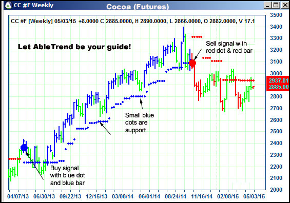 AbleTrend Trading Software CC chart