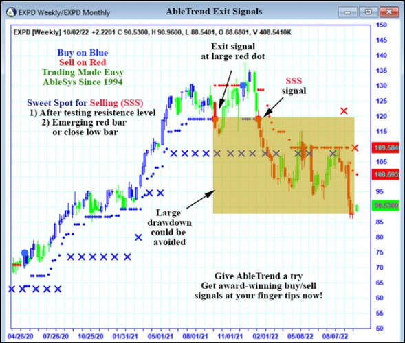 AbleTrend Trading Software EXPD chart