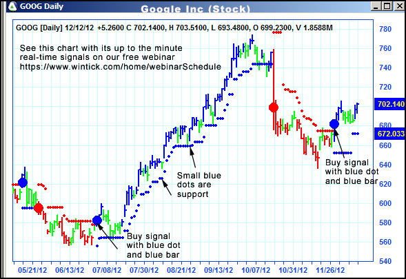 AbleTrend Trading Software GOOG chart