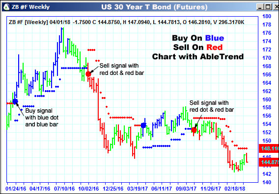 AbleTrend Trading Software ZB chart