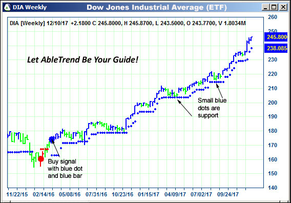 AbleTrend Trading Software DIA chart