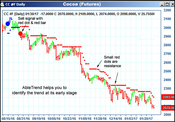 AbleTrend Trading Software CC chart