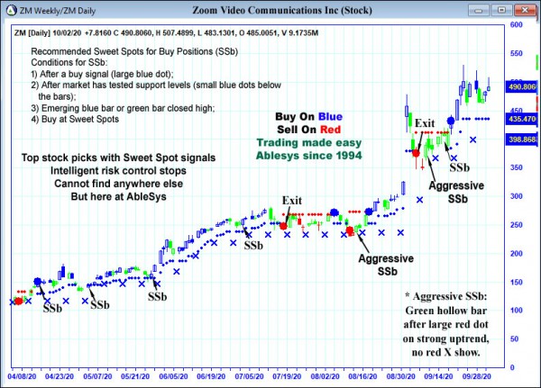 AbleTrend Trading Software ZM chart