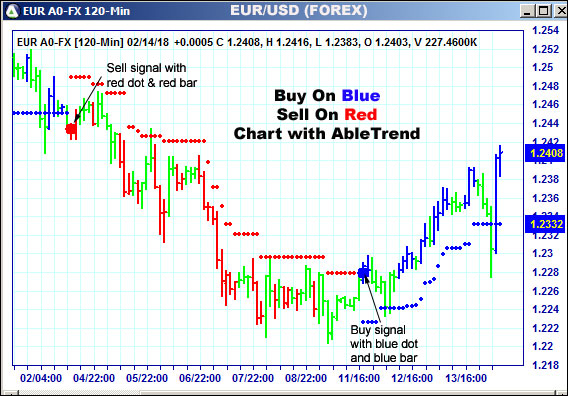 AbleTrend Trading Software EUR chart