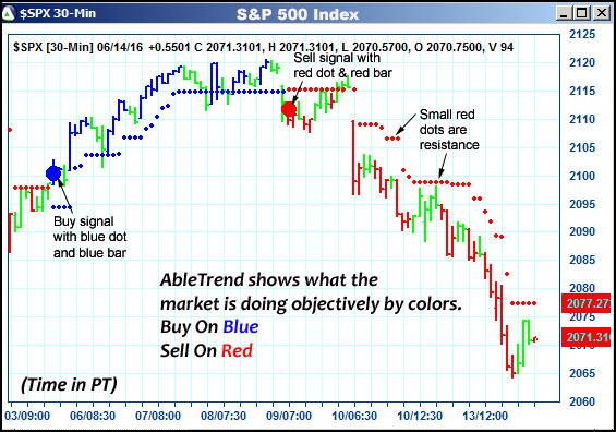 AbleTrend Trading Software $SPX chart