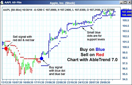 AbleTrend Trading Software AAPL chart