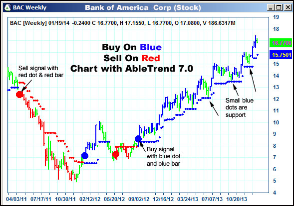 AbleTrend Trading Software BAC chart