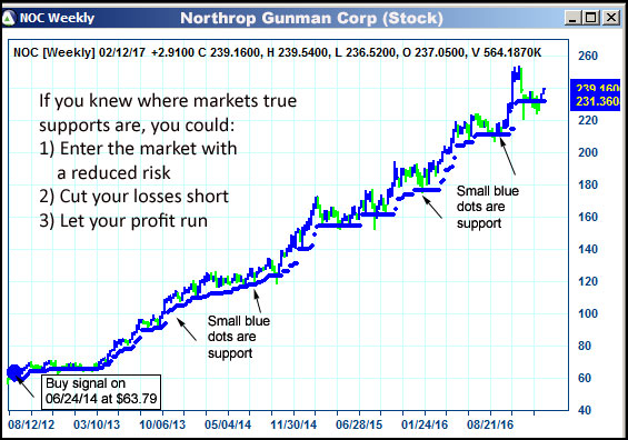 AbleTrend Trading Software NOC chart