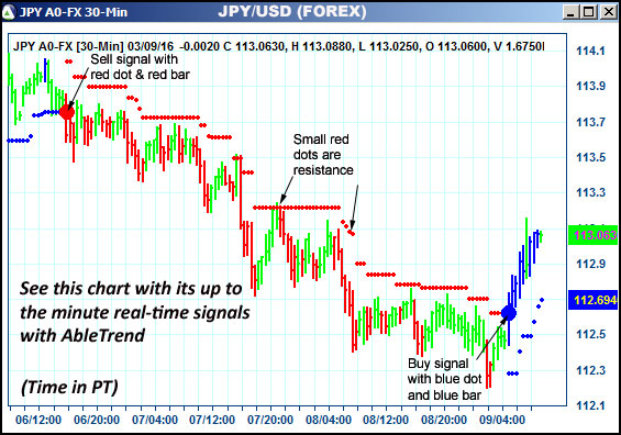 AbleTrend Trading Software JPY chart