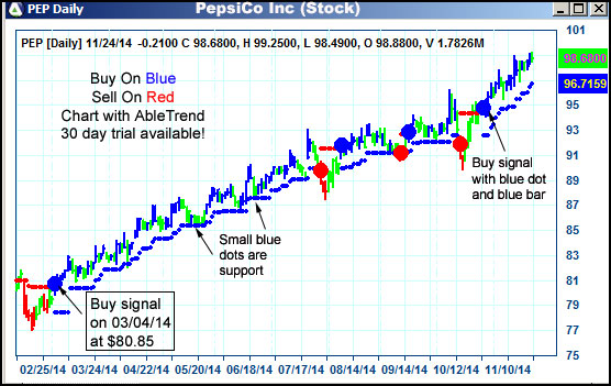 AbleTrend Trading Software PEP chart