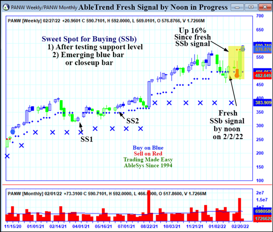 AbleTrend Trading Software PANW chart