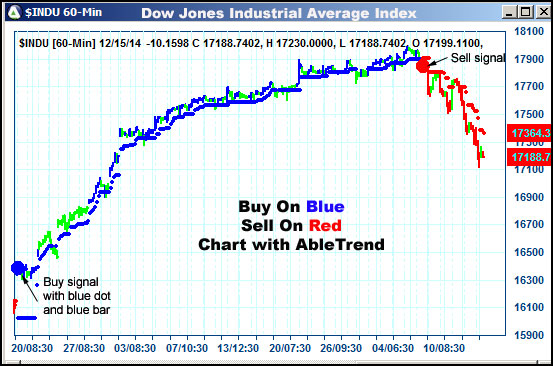 AbleTrend Trading Software $INDU chart