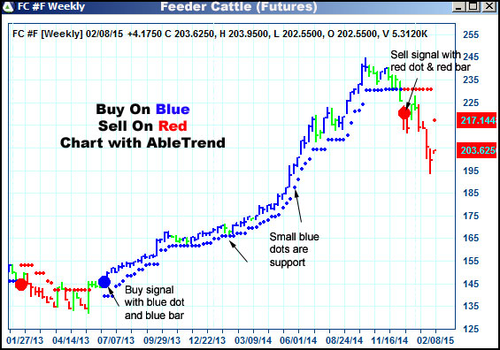 AbleTrend Trading Software FC chart