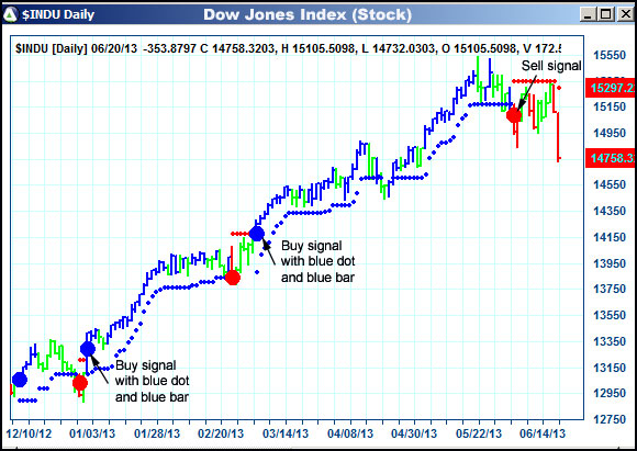 AbleTrend Trading Software INDU chart