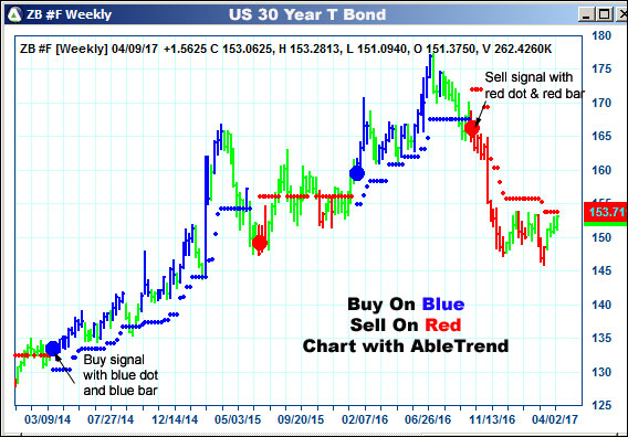 AbleTrend Trading Software ZB chart