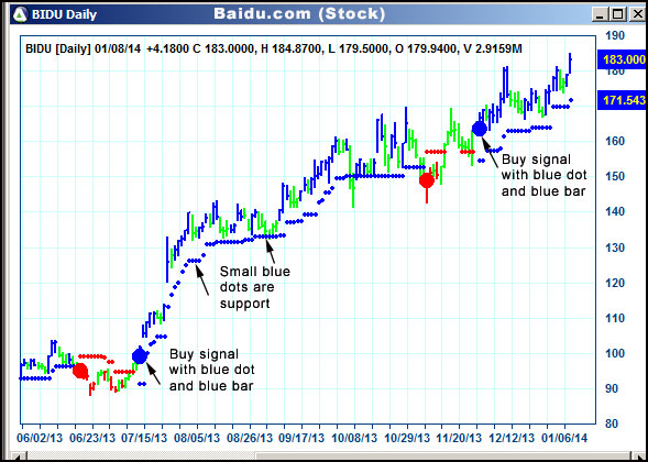 AbleTrend Trading Software BIDU chart