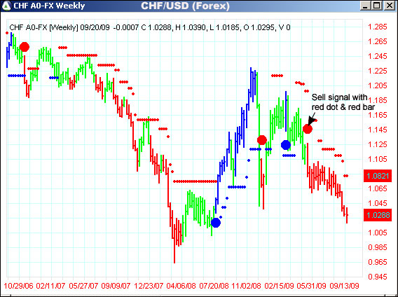 AbleTrend Trading Software CHF/USD chart