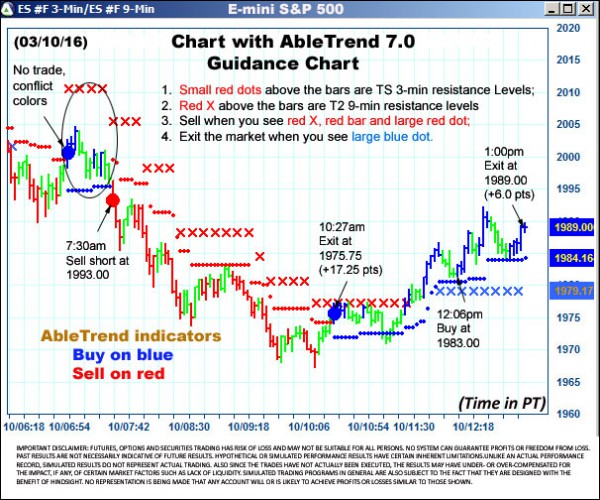 AbleTrend Trading Software ES chart