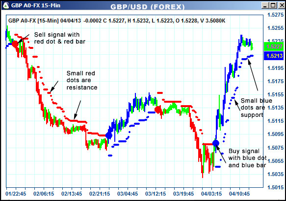 AbleTrend Trading Software GBP chart