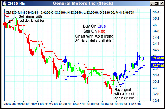 AbleTrend Trading Software GM chart