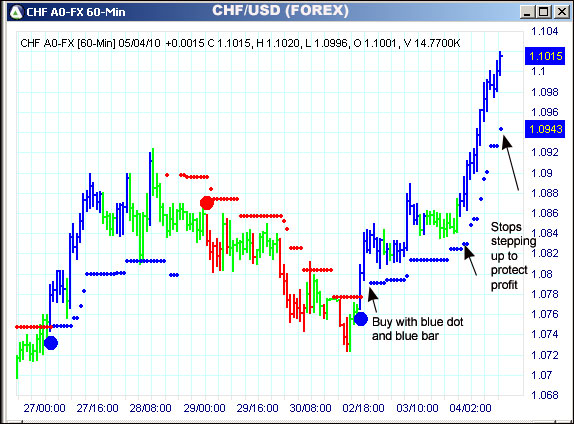 AbleTrend Trading Software CHF chart