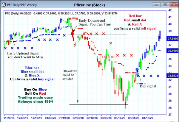 AbleTrend Trading Software PFE chart