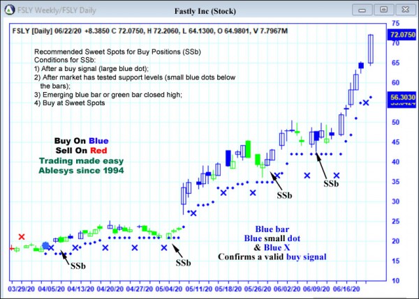 AbleTrend Trading Software FSLY chart