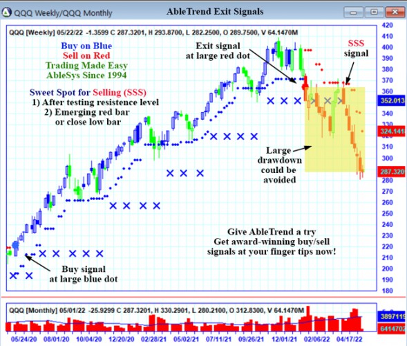 AbleTrend Trading Software QQQ chart