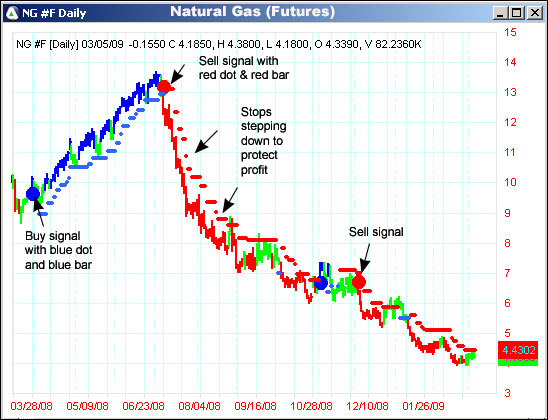 AbleTrend Trading Software NG chart